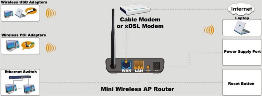 MINI 150Mbps WIFI Wireless N Broadband AP Router 802.11b/g/n 5dBi 